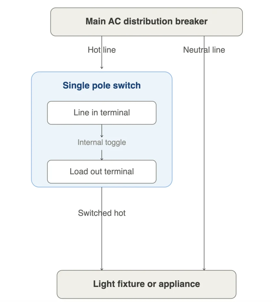 Diagrama de flujo de operación del interruptor de una sola etapa