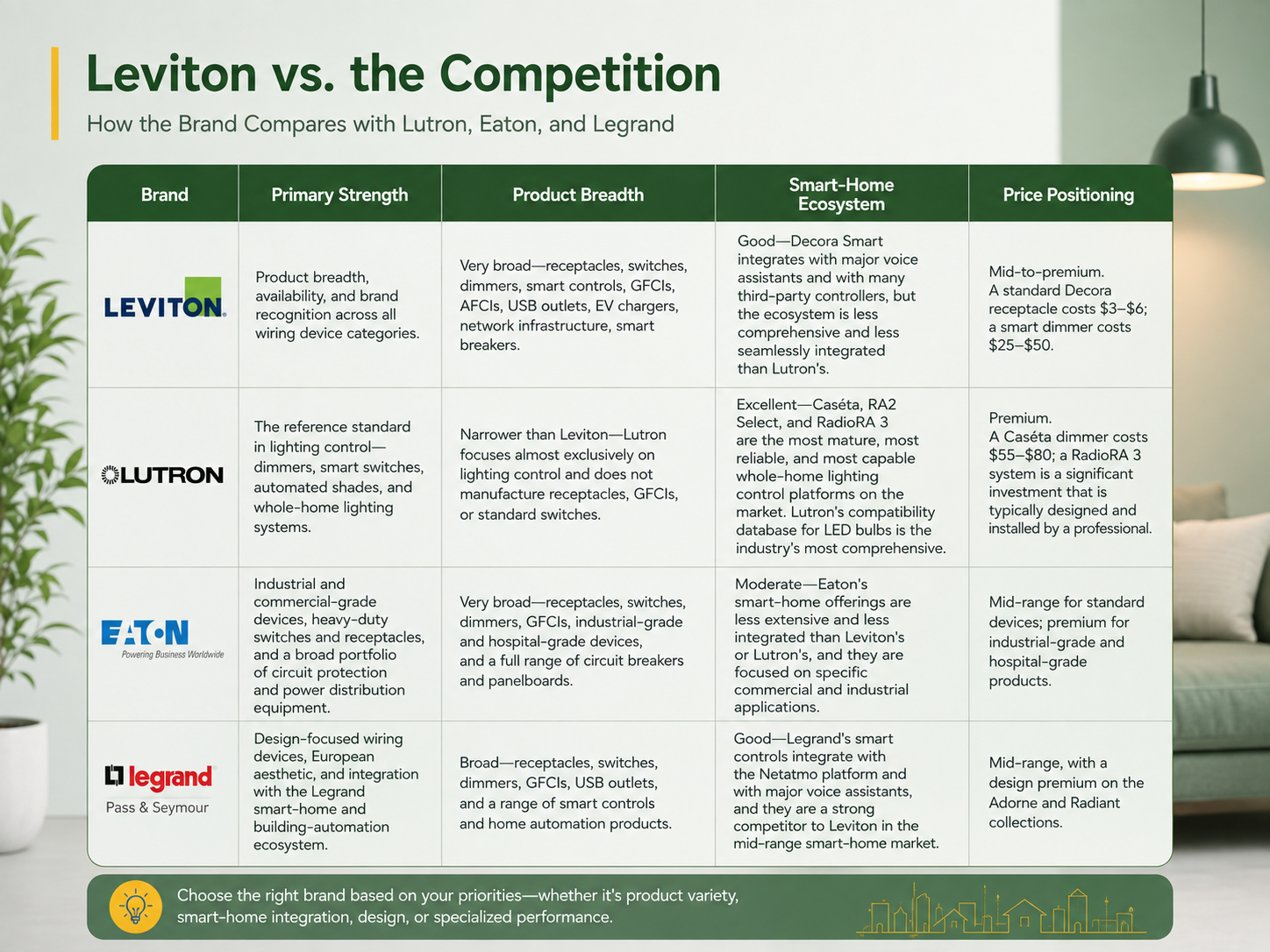 Leviton เปรียบเทียบกับการแข่งขัน