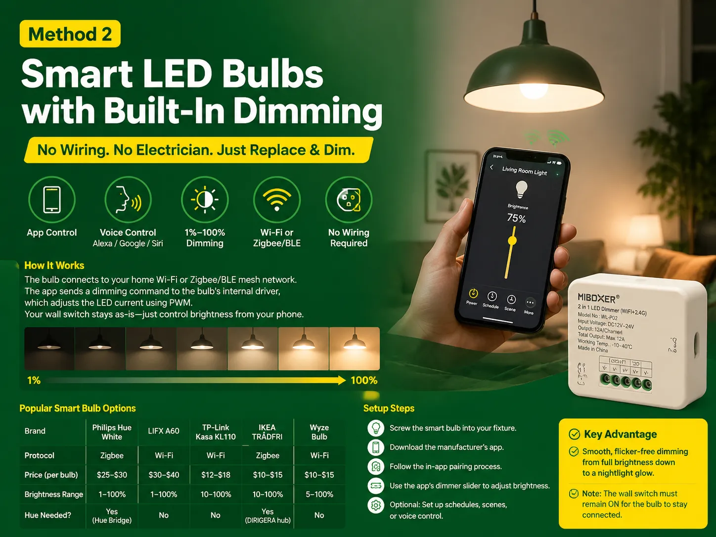 หลอดไฟ LED อัจฉริยะพร้อมฟังก์ชันหรี่แสงในตัว