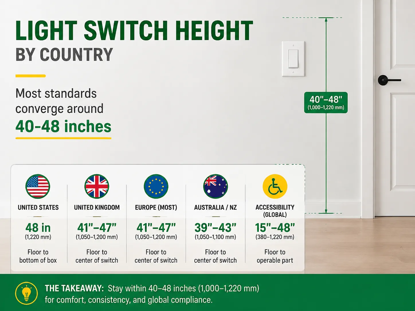 Schakelaar Hoogtes per Land: VS, VK, EU, Australië