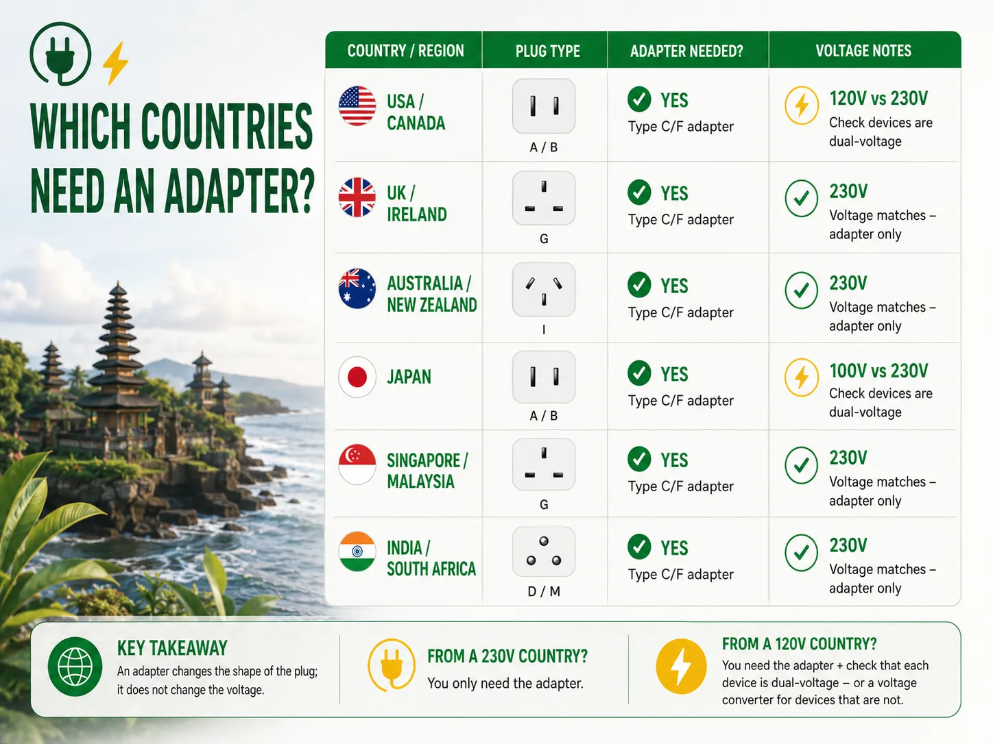 Which Countries Need an Adapter in bali