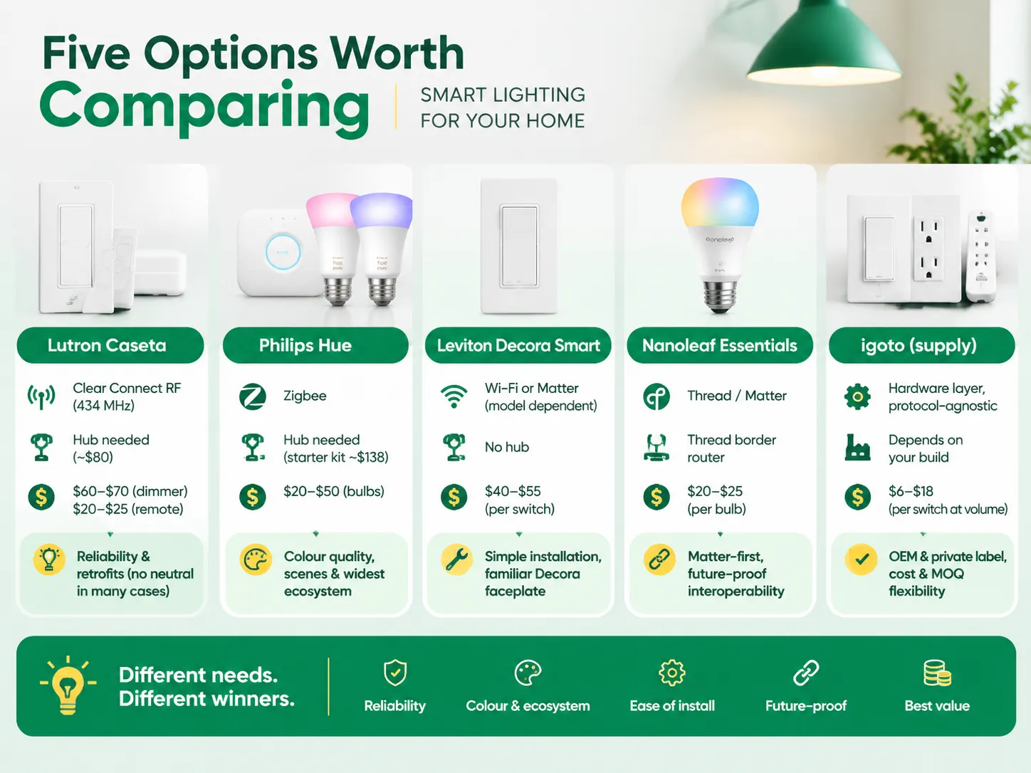Five Options Worth Comparing