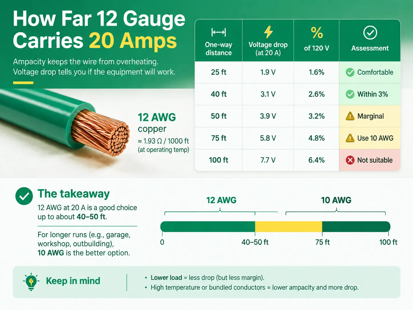 How Far 12 Gauge Carries 20 Amps