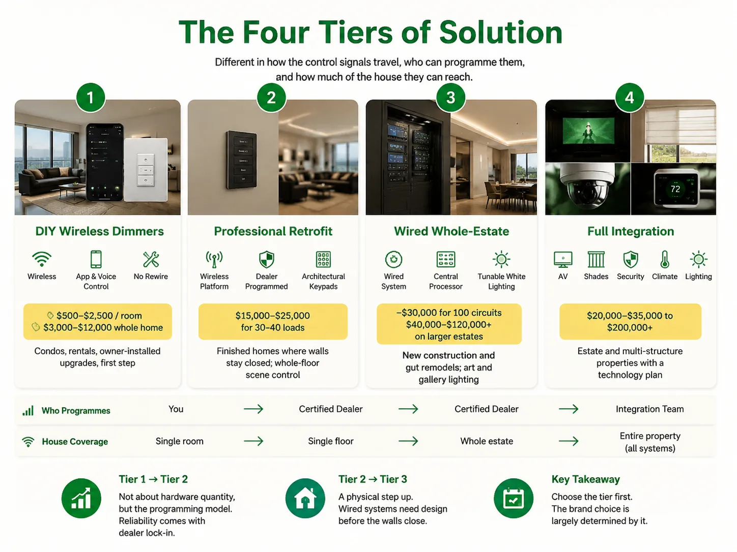 The Four Tiers of Solution
