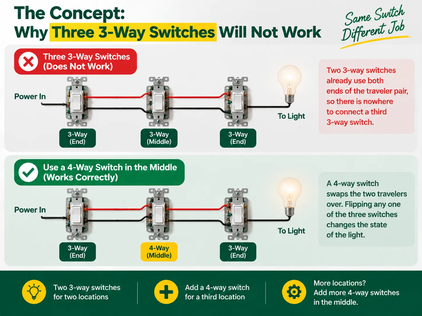 The concept why three 3-way switches will not work