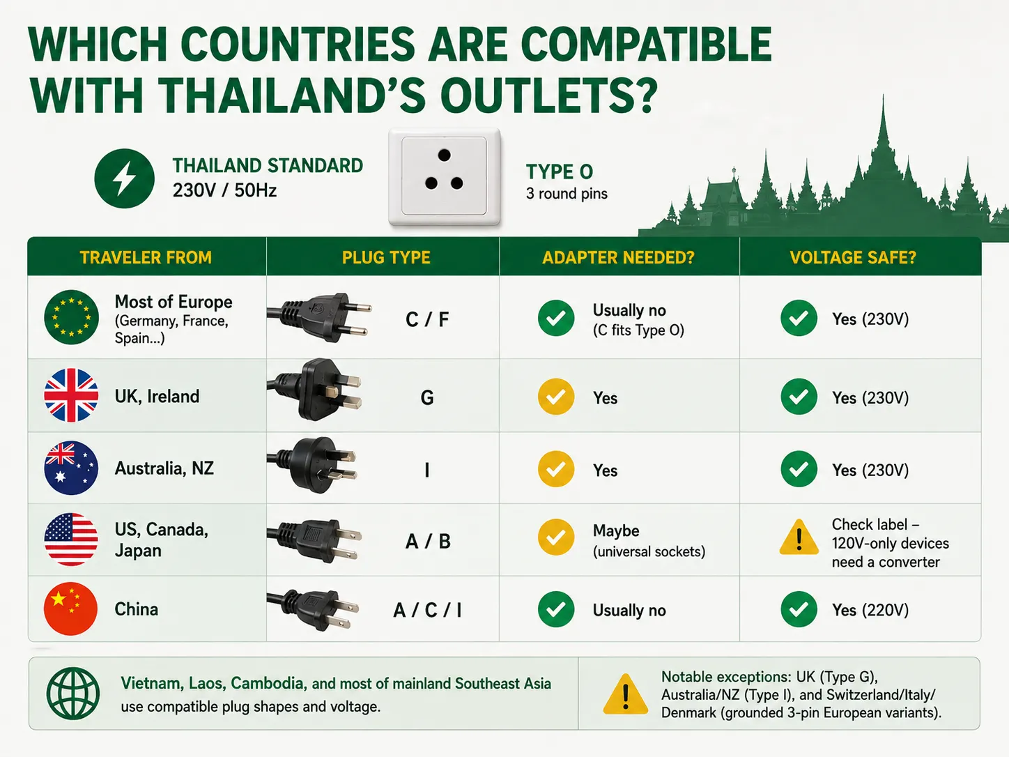 Which Countries Are Compatible with Thailand outlets