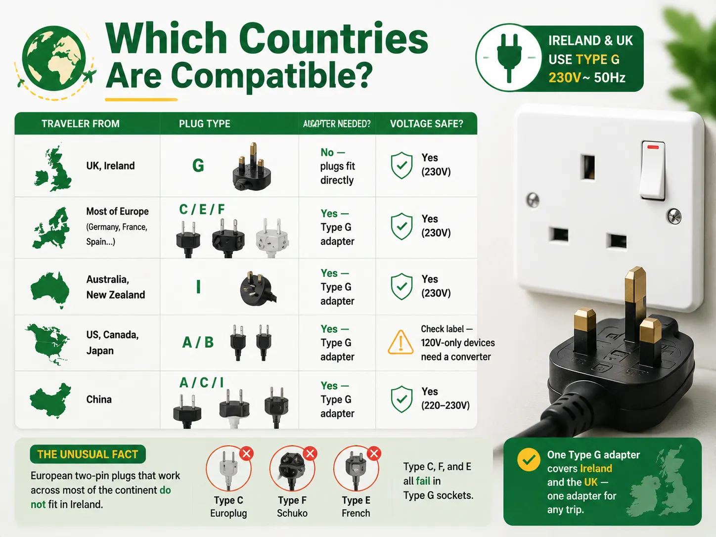 Which Countries Are Compatible with ireland