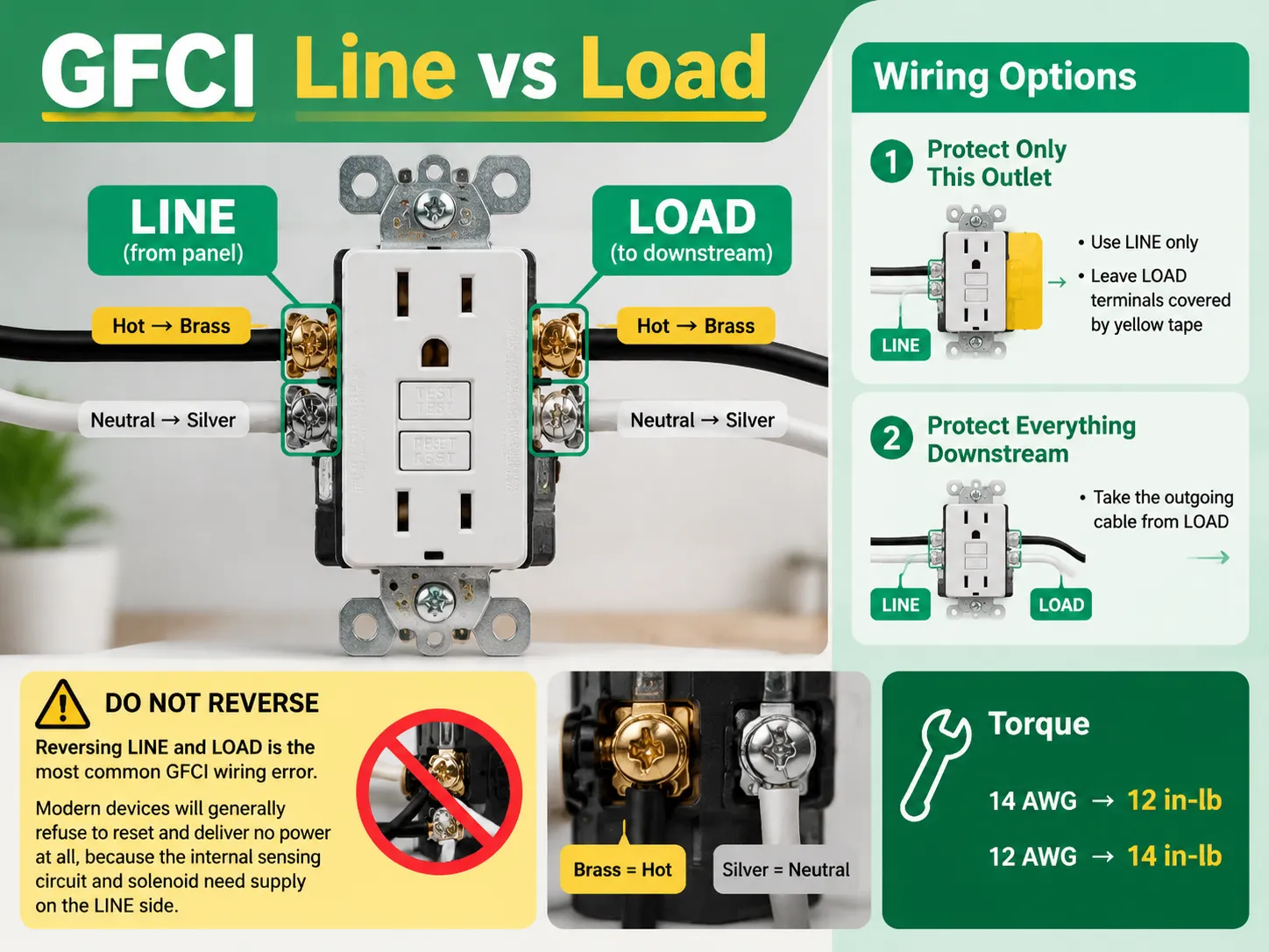 GFCI Line vs Load