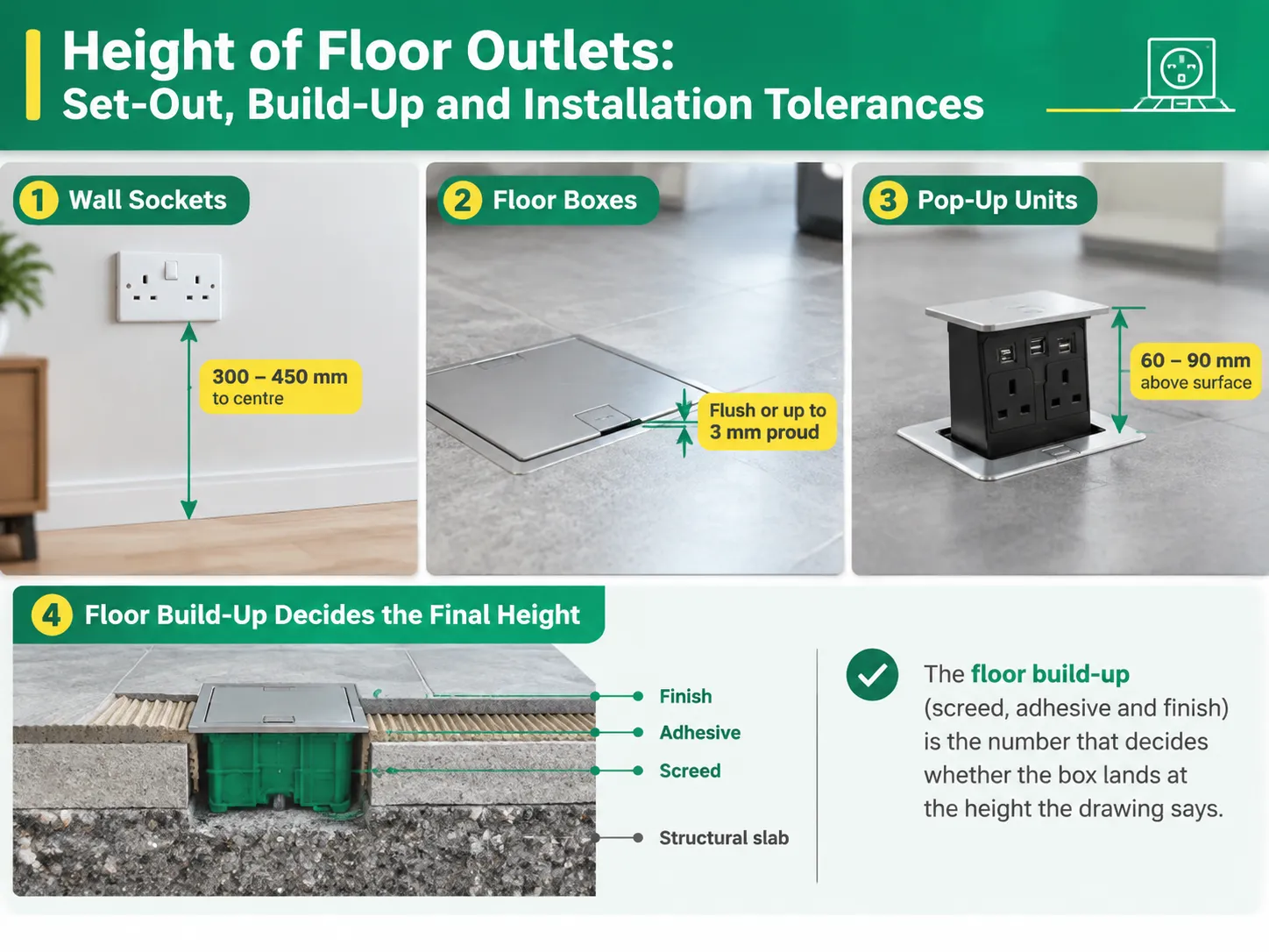Height of Floor Outlets: Set-Out, Build-Up and Installation Tolerances