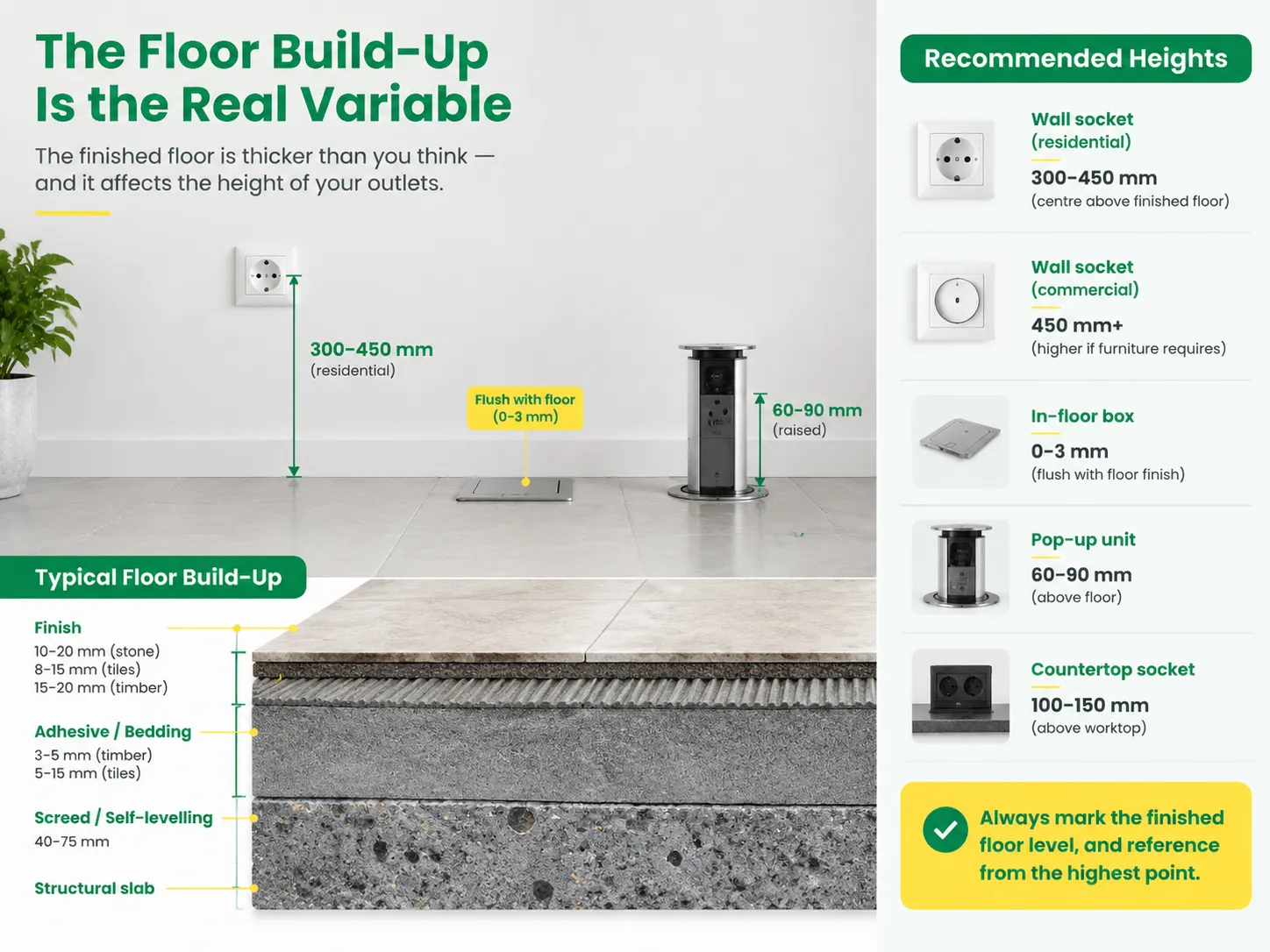 The Floor Build-Up Is the Real Variable